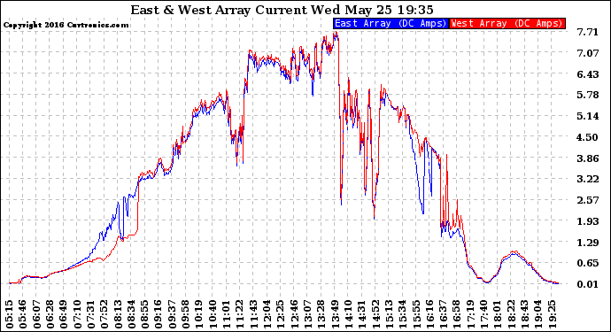 Solar PV/Inverter Performance Photovoltaic Panel Current Output