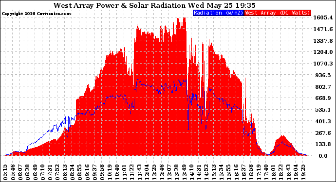 Solar PV/Inverter Performance West Array Power Output & Solar Radiation