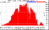 Solar PV/Inverter Performance West Array Actual & Average Power Output