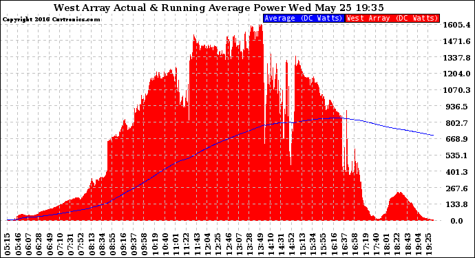 Solar PV/Inverter Performance West Array Actual & Running Average Power Output
