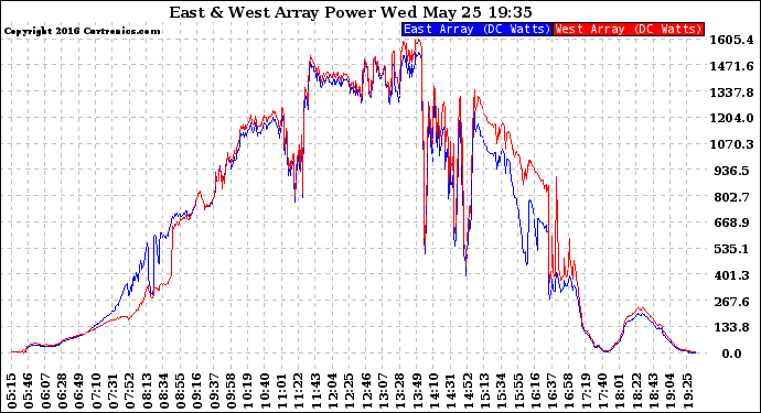 Solar PV/Inverter Performance Photovoltaic Panel Power Output
