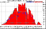 Solar PV/Inverter Performance East Array Power Output & Solar Radiation