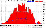 Solar PV/Inverter Performance Total PV Panel Power Output & Solar Radiation