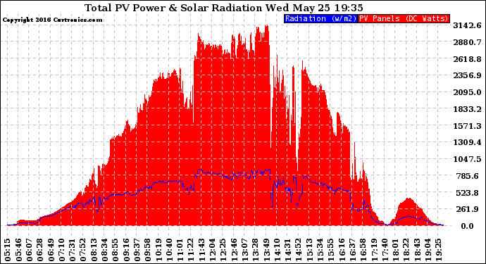 Solar PV/Inverter Performance Total PV Panel Power Output & Solar Radiation