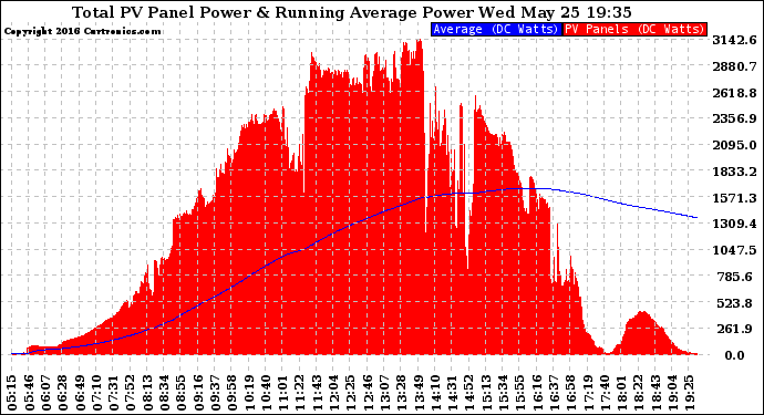 Solar PV/Inverter Performance Total PV Panel & Running Average Power Output