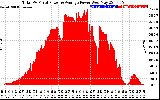 Solar PV/Inverter Performance Total PV Panel Power Output