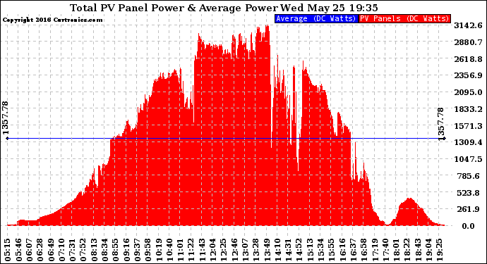 Solar PV/Inverter Performance Total PV Panel Power Output