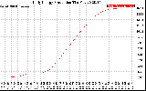 Solar PV/Inverter Performance Daily Energy Production