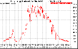 Solar PV/Inverter Performance Daily Energy Production Per Minute