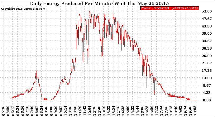 Solar PV/Inverter Performance Daily Energy Production Per Minute