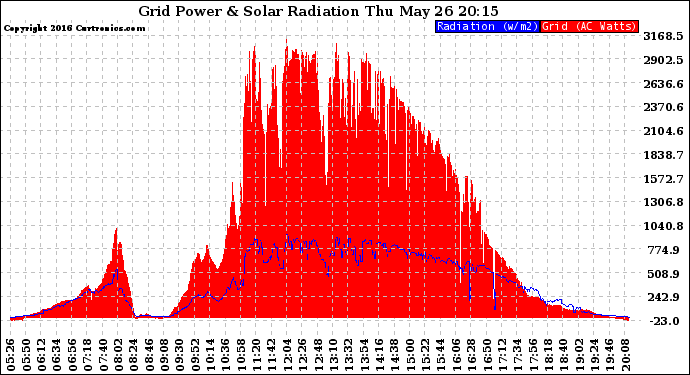 Solar PV/Inverter Performance Grid Power & Solar Radiation