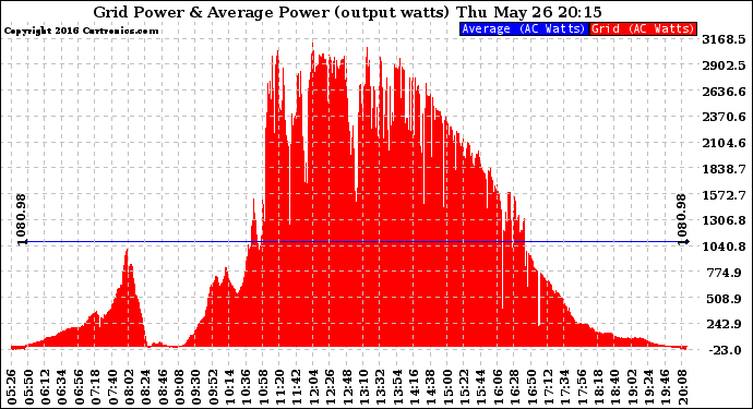 Solar PV/Inverter Performance Inverter Power Output