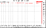 Solar PV/Inverter Performance Grid Voltage