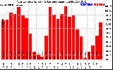 Solar PV/Inverter Performance Monthly Solar Energy Production Value