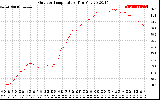 Solar PV/Inverter Performance Outdoor Temperature