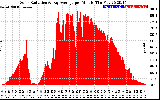 Solar PV/Inverter Performance Solar Radiation & Day Average per Minute