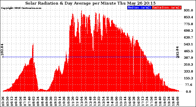 Solar PV/Inverter Performance Solar Radiation & Day Average per Minute