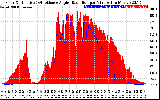 Solar PV/Inverter Performance Solar Radiation & Effective Solar Radiation per Minute