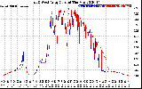 Solar PV/Inverter Performance Photovoltaic Panel Current Output