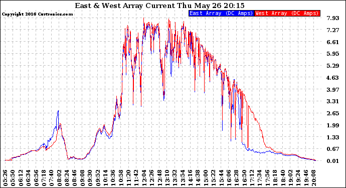 Solar PV/Inverter Performance Photovoltaic Panel Current Output