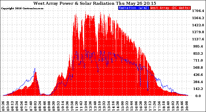 Solar PV/Inverter Performance West Array Power Output & Solar Radiation