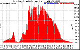 Solar PV/Inverter Performance West Array Actual & Average Power Output