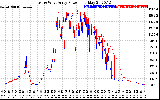 Solar PV/Inverter Performance Photovoltaic Panel Power Output