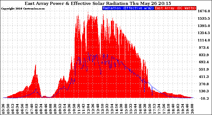 Solar PV/Inverter Performance East Array Power Output & Effective Solar Radiation