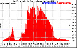 Solar PV/Inverter Performance East Array Actual & Average Power Output