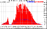 Solar PV/Inverter Performance Total PV Panel Power Output & Solar Radiation