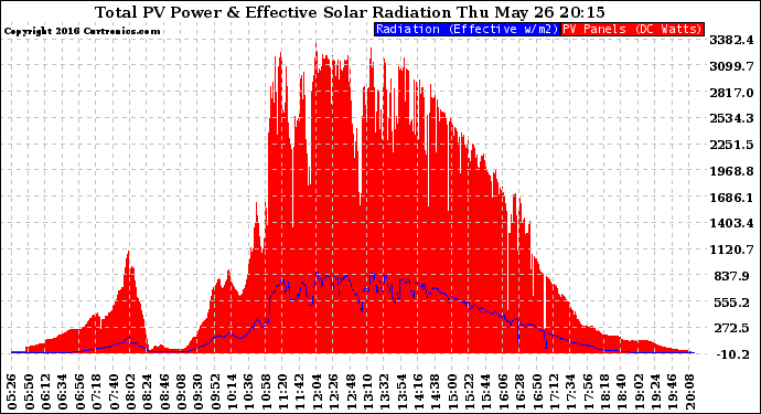 Solar PV/Inverter Performance Total PV Panel Power Output & Effective Solar Radiation
