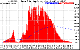 Solar PV/Inverter Performance Total PV Panel & Running Average Power Output