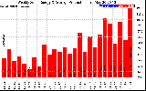 Solar PV/Inverter Performance Weekly Solar Energy Production