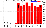 Solar PV/Inverter Performance Yearly Solar Energy Production