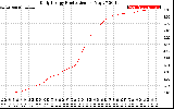 Solar PV/Inverter Performance Daily Energy Production