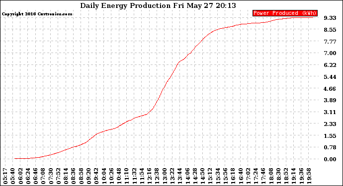 Solar PV/Inverter Performance Daily Energy Production