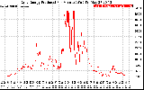 Solar PV/Inverter Performance Daily Energy Production Per Minute