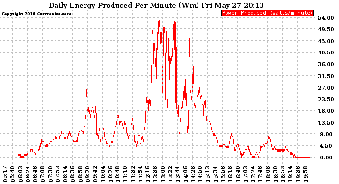 Solar PV/Inverter Performance Daily Energy Production Per Minute