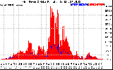 Solar PV/Inverter Performance Grid Power & Solar Radiation