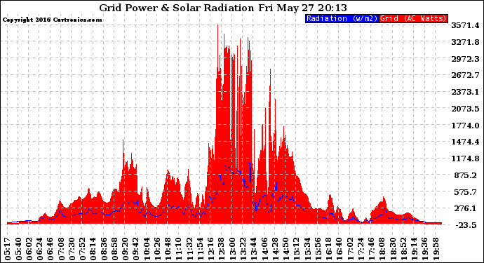 Solar PV/Inverter Performance Grid Power & Solar Radiation