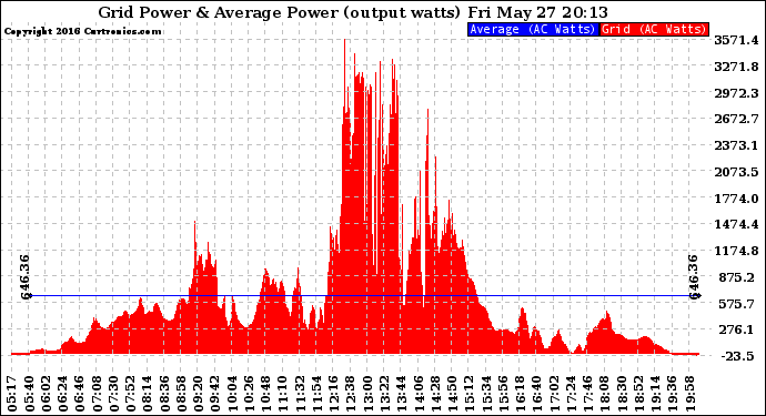 Solar PV/Inverter Performance Inverter Power Output