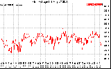 Solar PV/Inverter Performance Grid Voltage