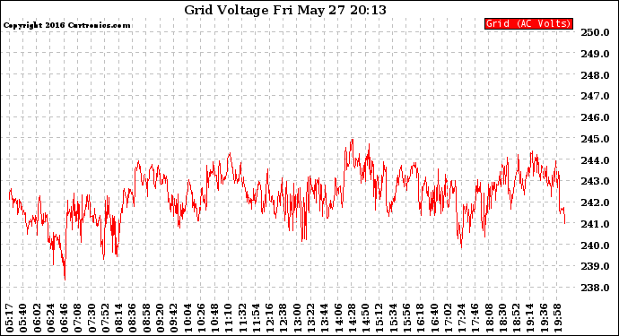Solar PV/Inverter Performance Grid Voltage