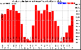 Solar PV/Inverter Performance Monthly Solar Energy Production Value