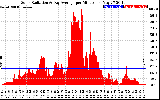 Solar PV/Inverter Performance Solar Radiation & Day Average per Minute