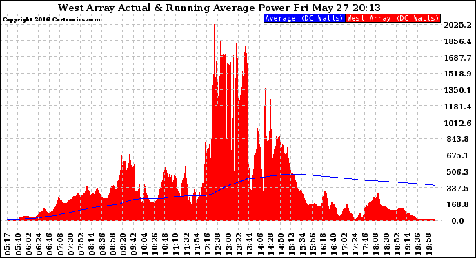 Solar PV/Inverter Performance West Array Actual & Running Average Power Output