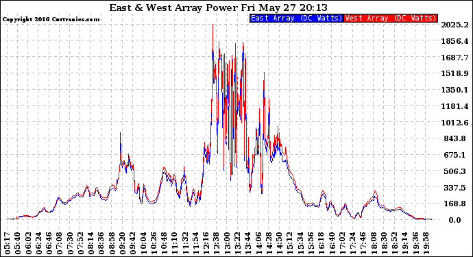 Solar PV/Inverter Performance Photovoltaic Panel Power Output