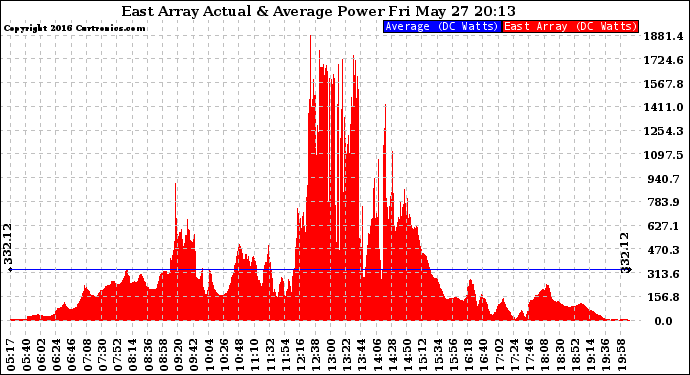 Solar PV/Inverter Performance East Array Actual & Average Power Output