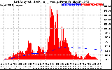 Solar PV/Inverter Performance East Array Actual & Running Average Power Output