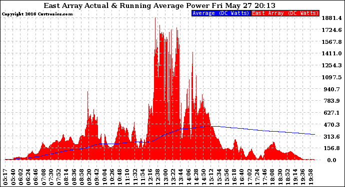 Solar PV/Inverter Performance East Array Actual & Running Average Power Output